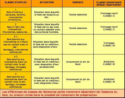 Traitement du bois et classes d'emploi 